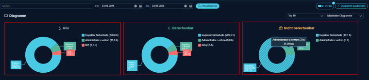 Diagramm der Zeiten-Statistik